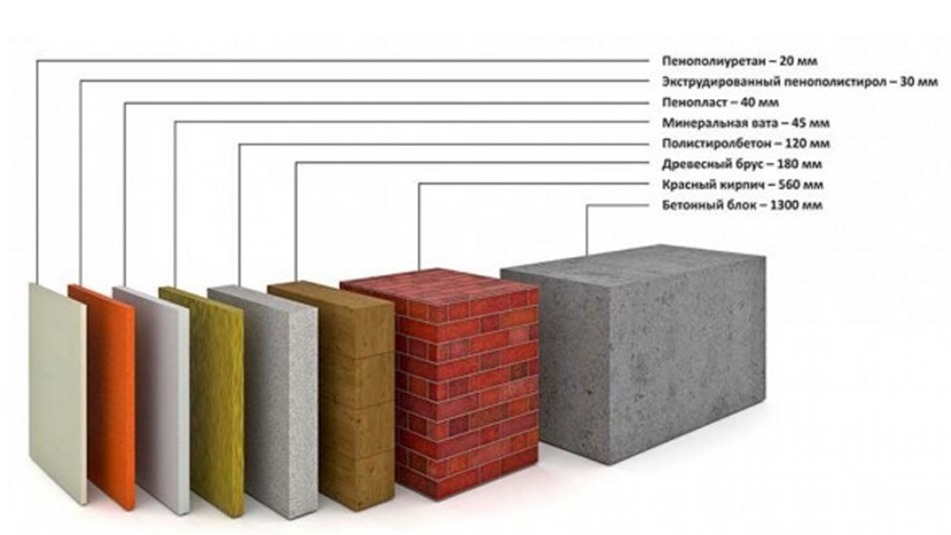 Cравнение изоляционных свойств для разных материалов по отношению с пенополиуретаном 